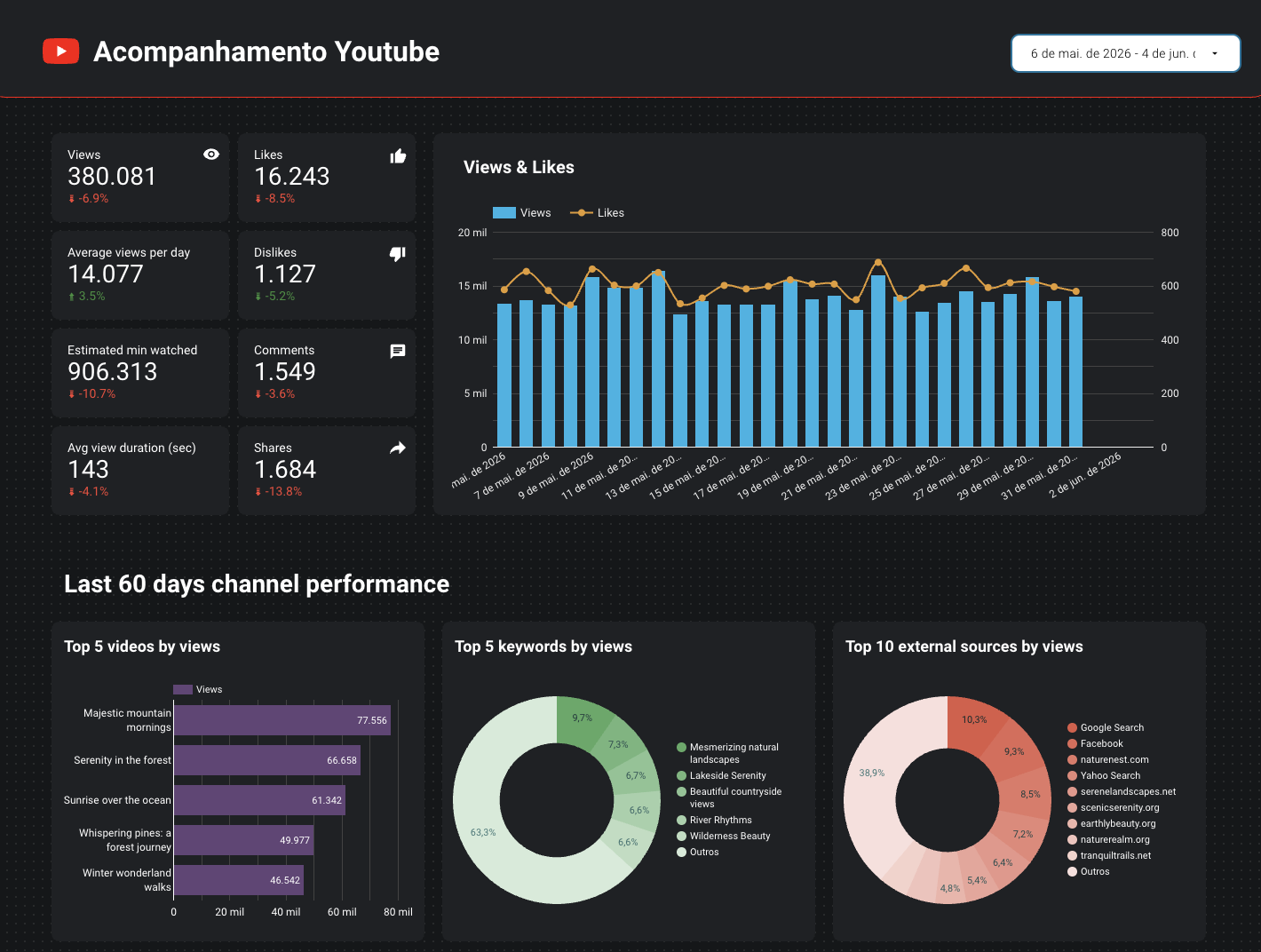 Dashboard YouTube